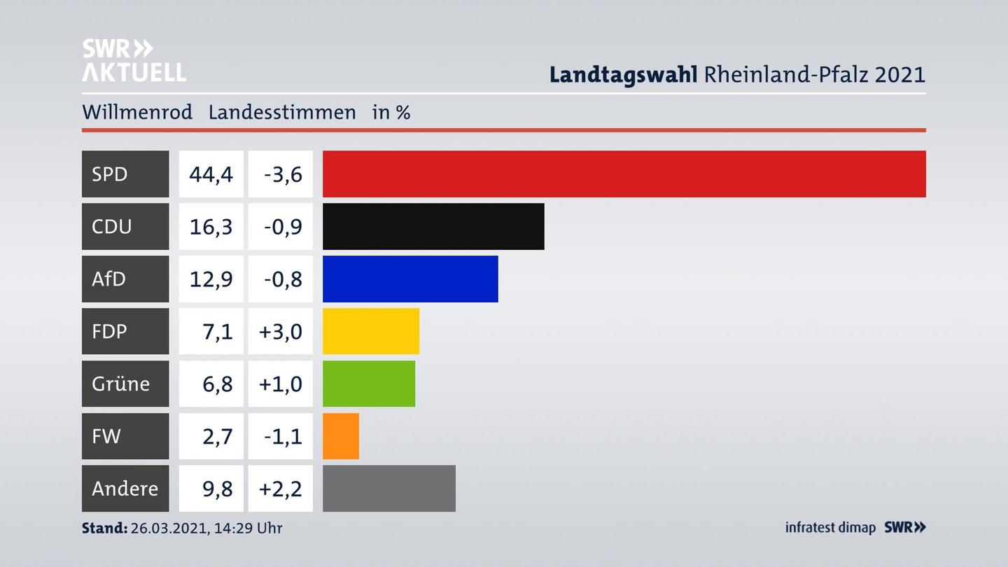 Ergebnisgrafik Landesstimme