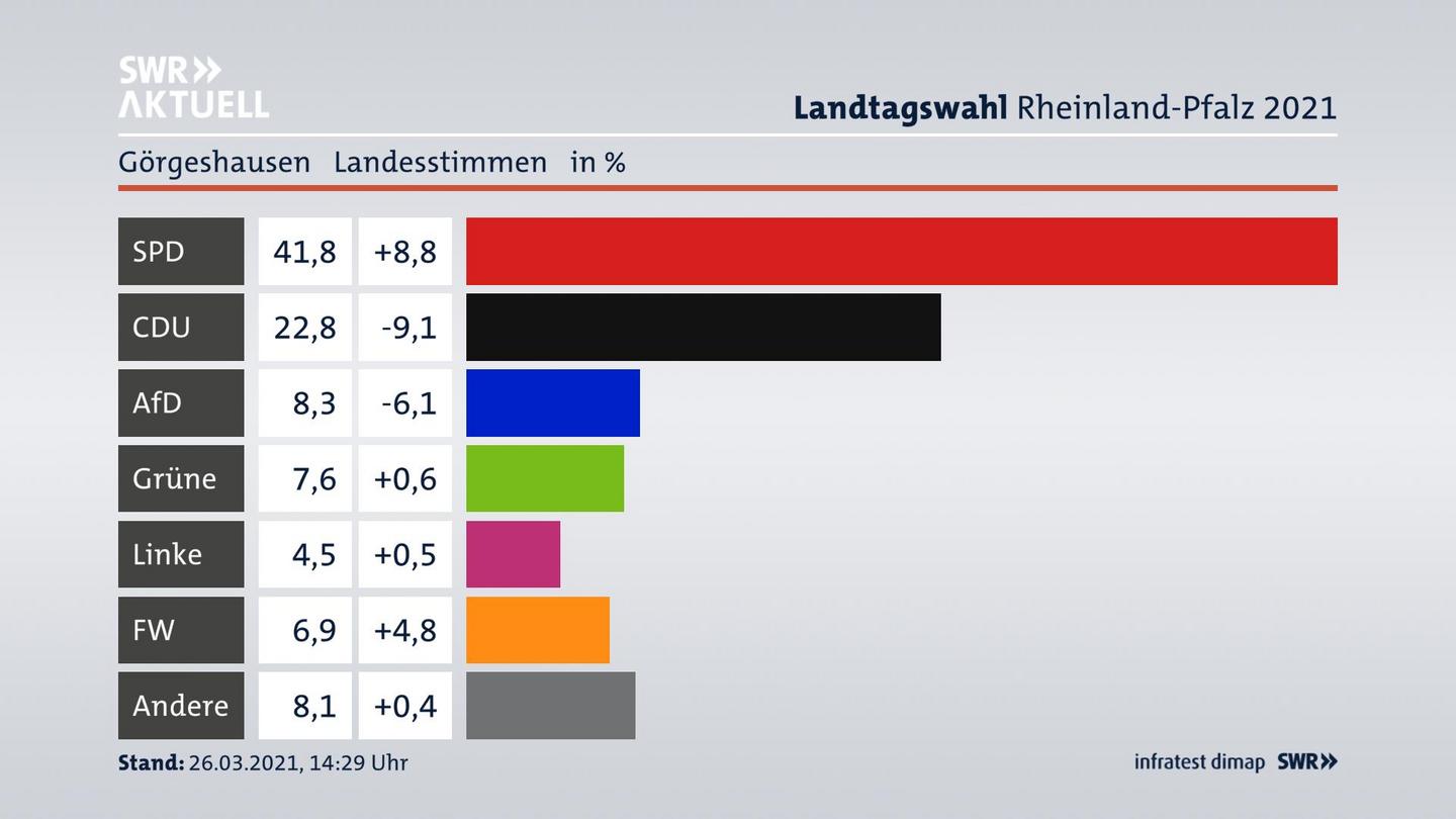 Ergebnisgrafik Landesstimme