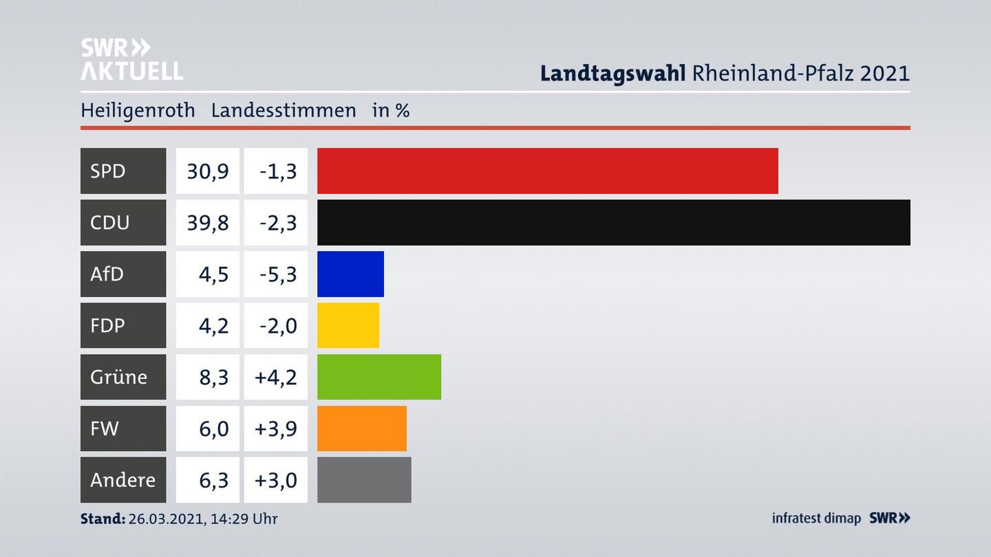 Ergebnisgrafik Landesstimme