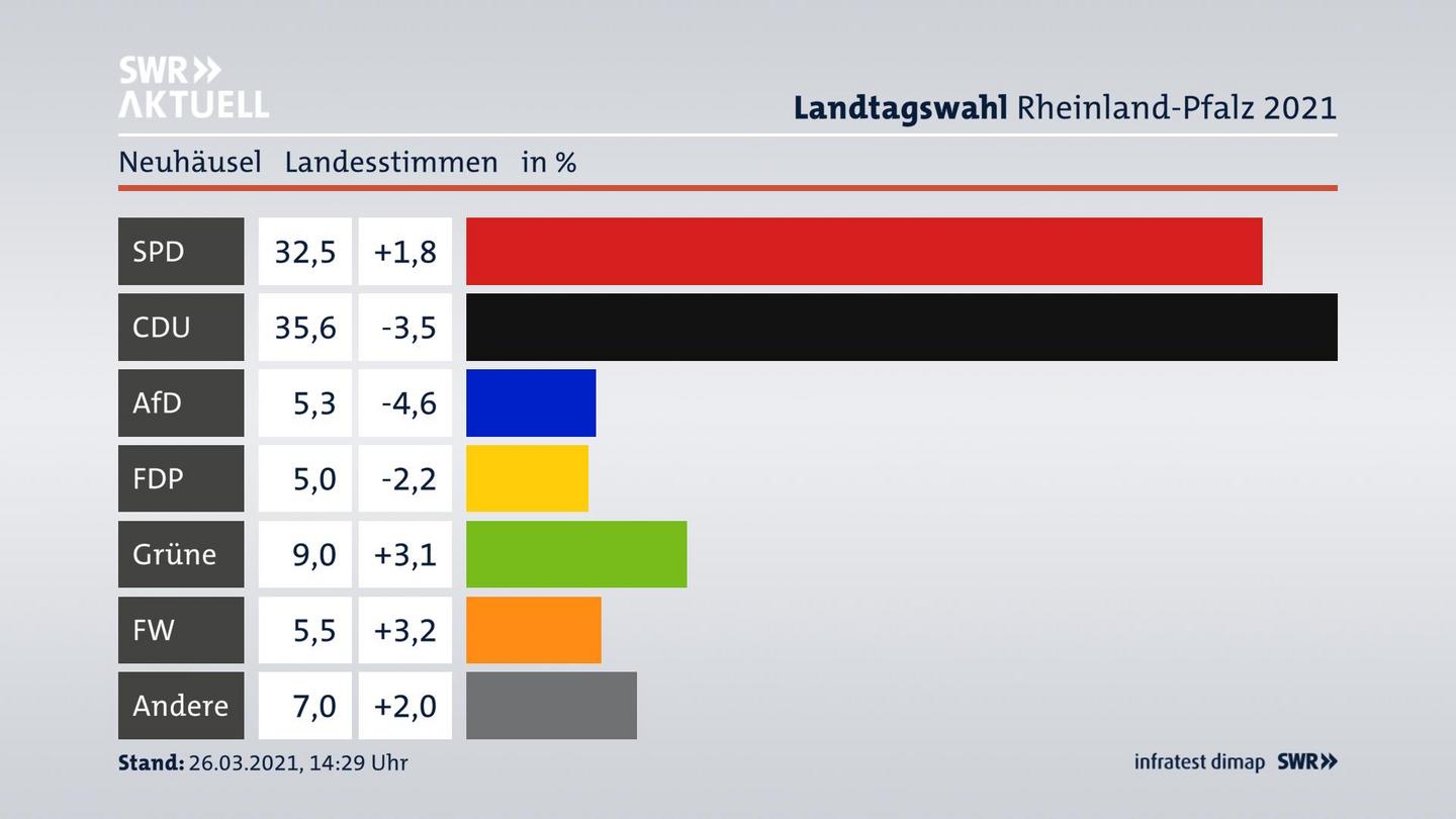 Ergebnisgrafik Landesstimme