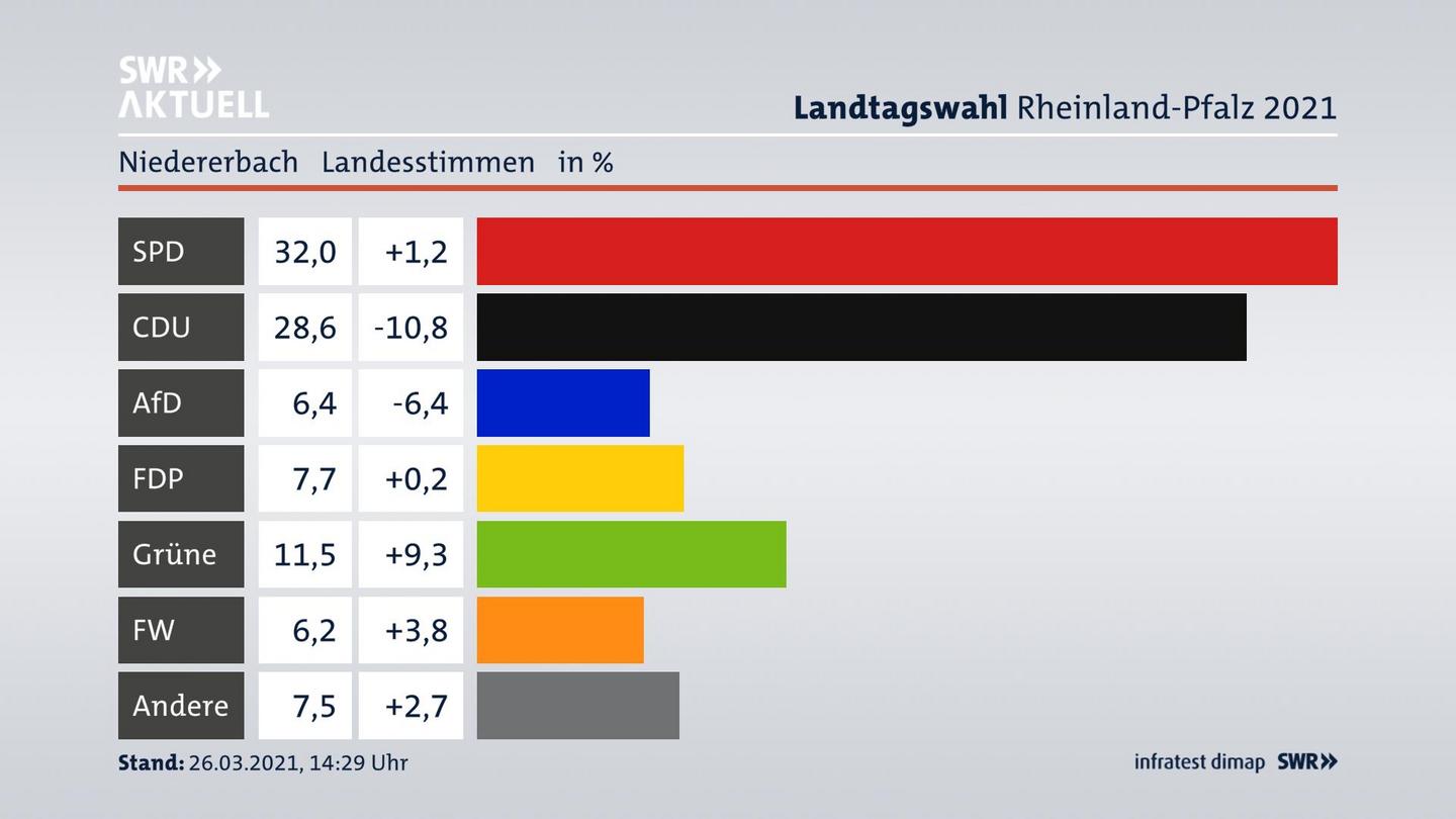 Ergebnisgrafik Landesstimme