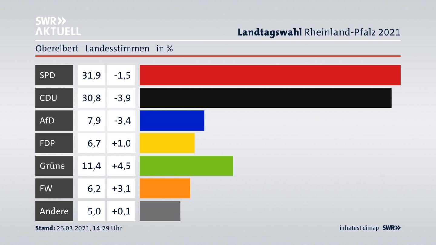Ergebnisgrafik Landesstimme
