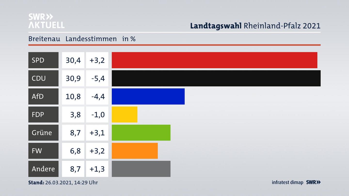 Ergebnisgrafik Landesstimme