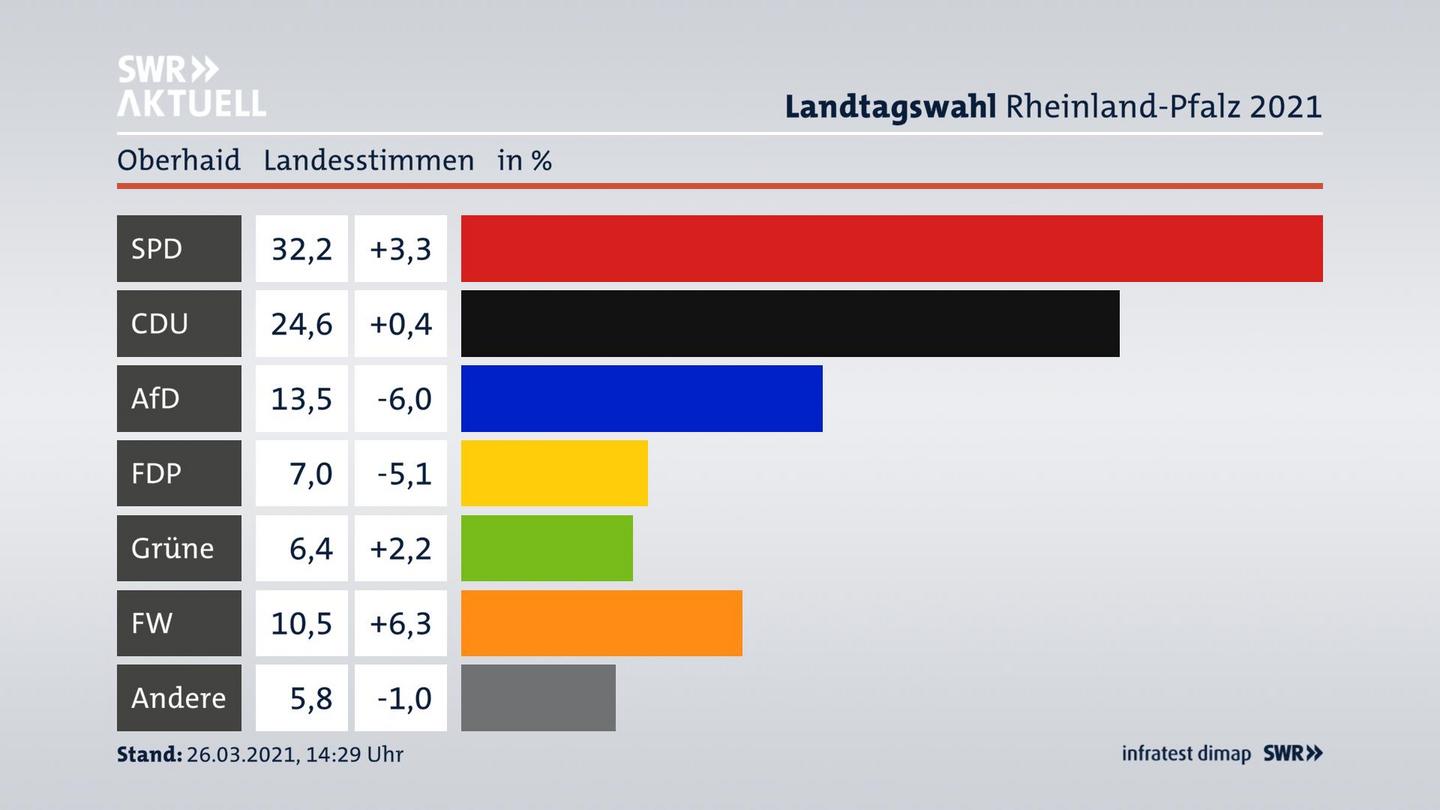 Ergebnisgrafik Landesstimme
