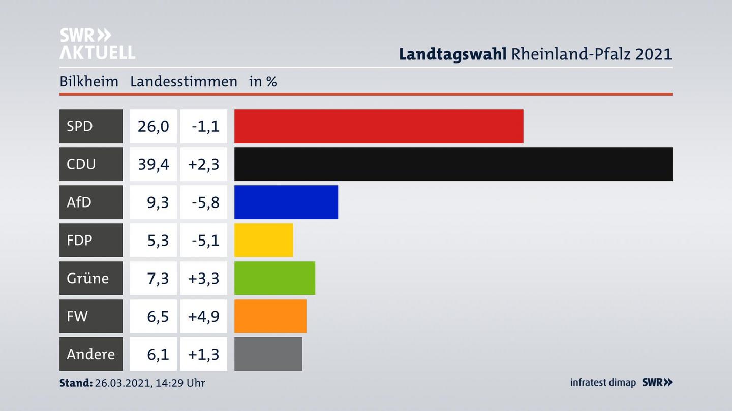 Ergebnisgrafik Landesstimme
