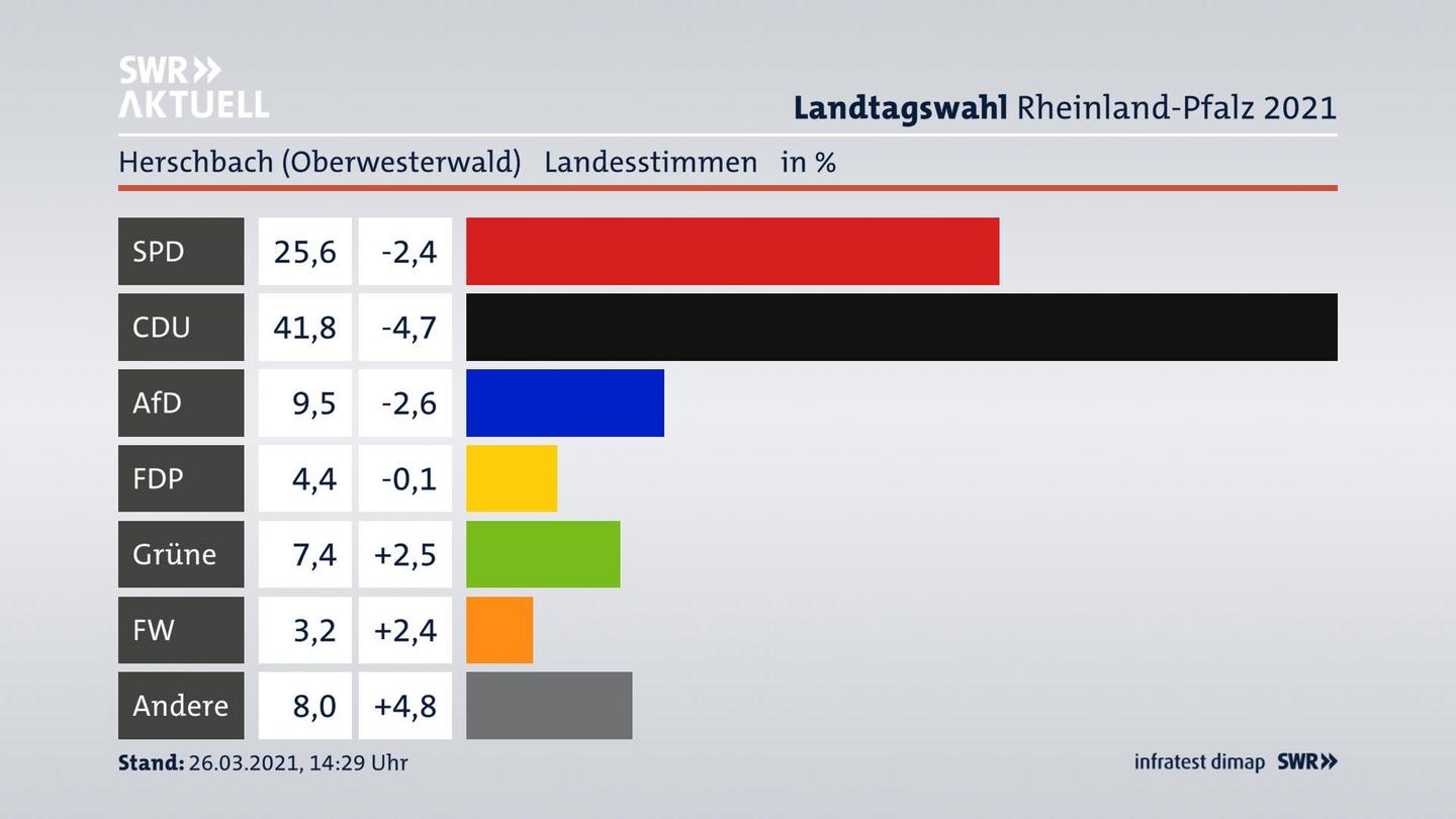 Ergebnisgrafik Landesstimme