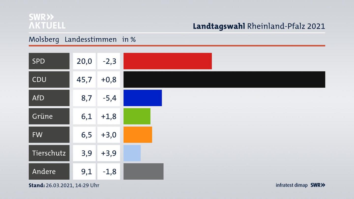 Ergebnisgrafik Landesstimme