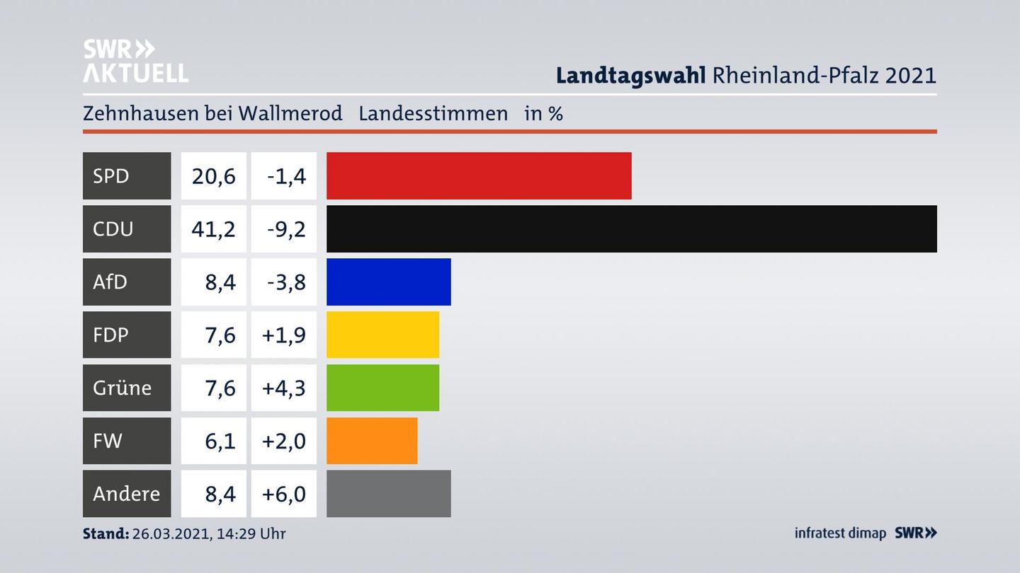 Ergebnisgrafik Landesstimme