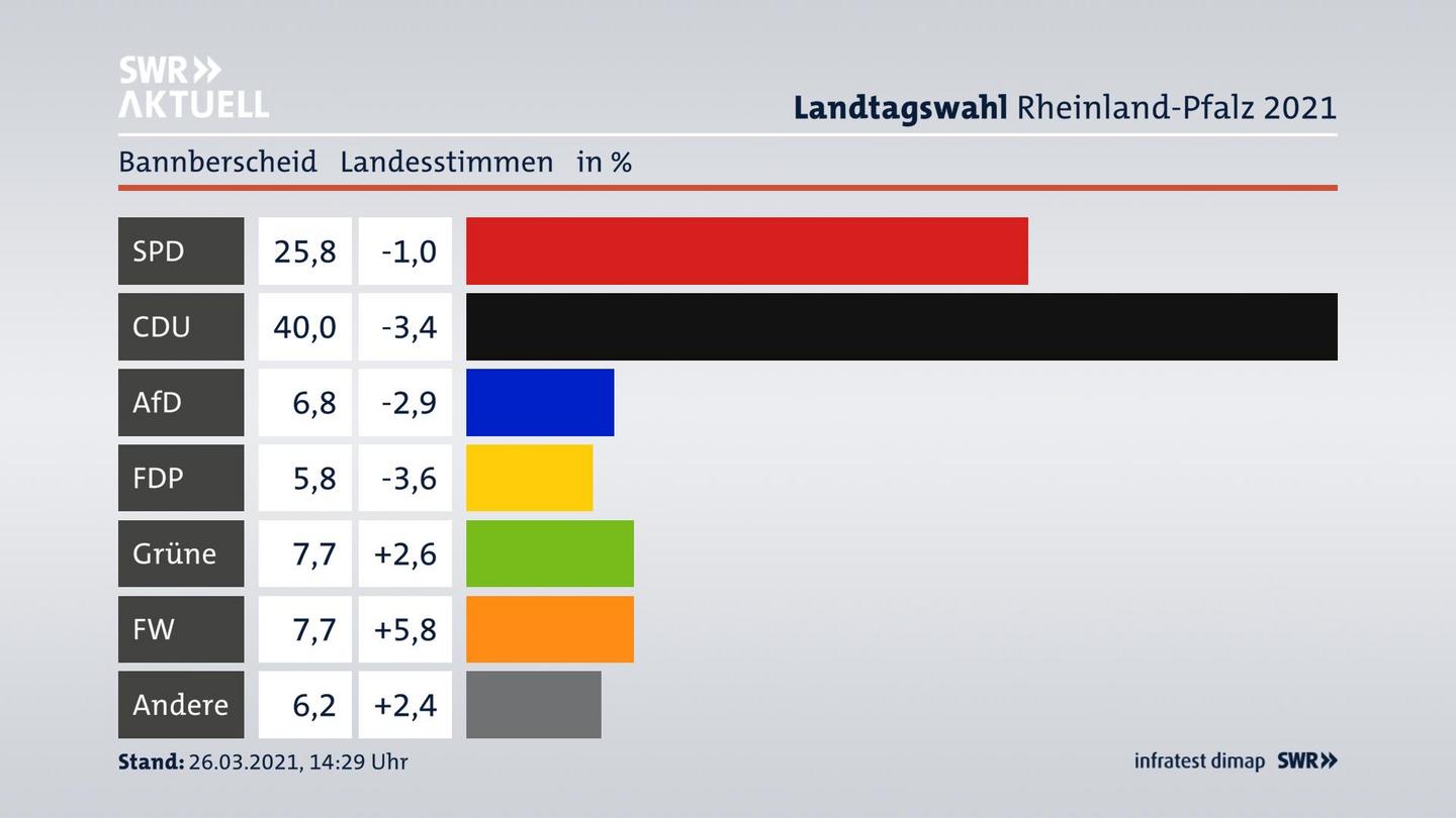 Ergebnisgrafik Landesstimme