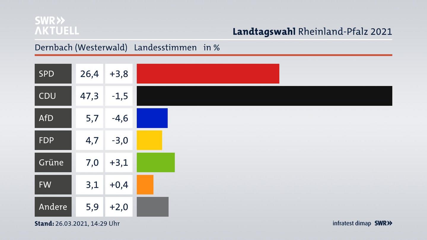 Ergebnisgrafik Landesstimme