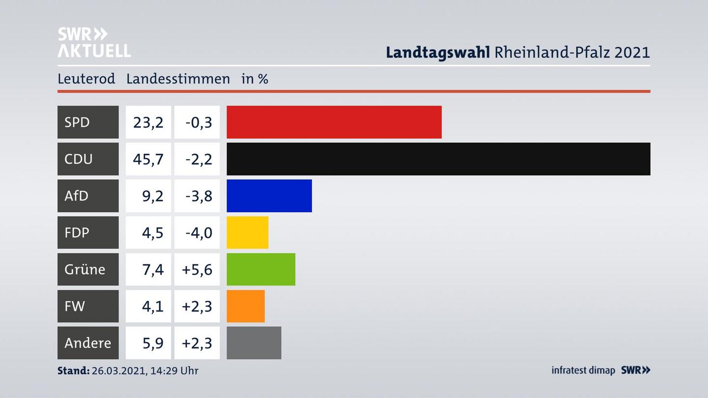 Ergebnisgrafik Landesstimme