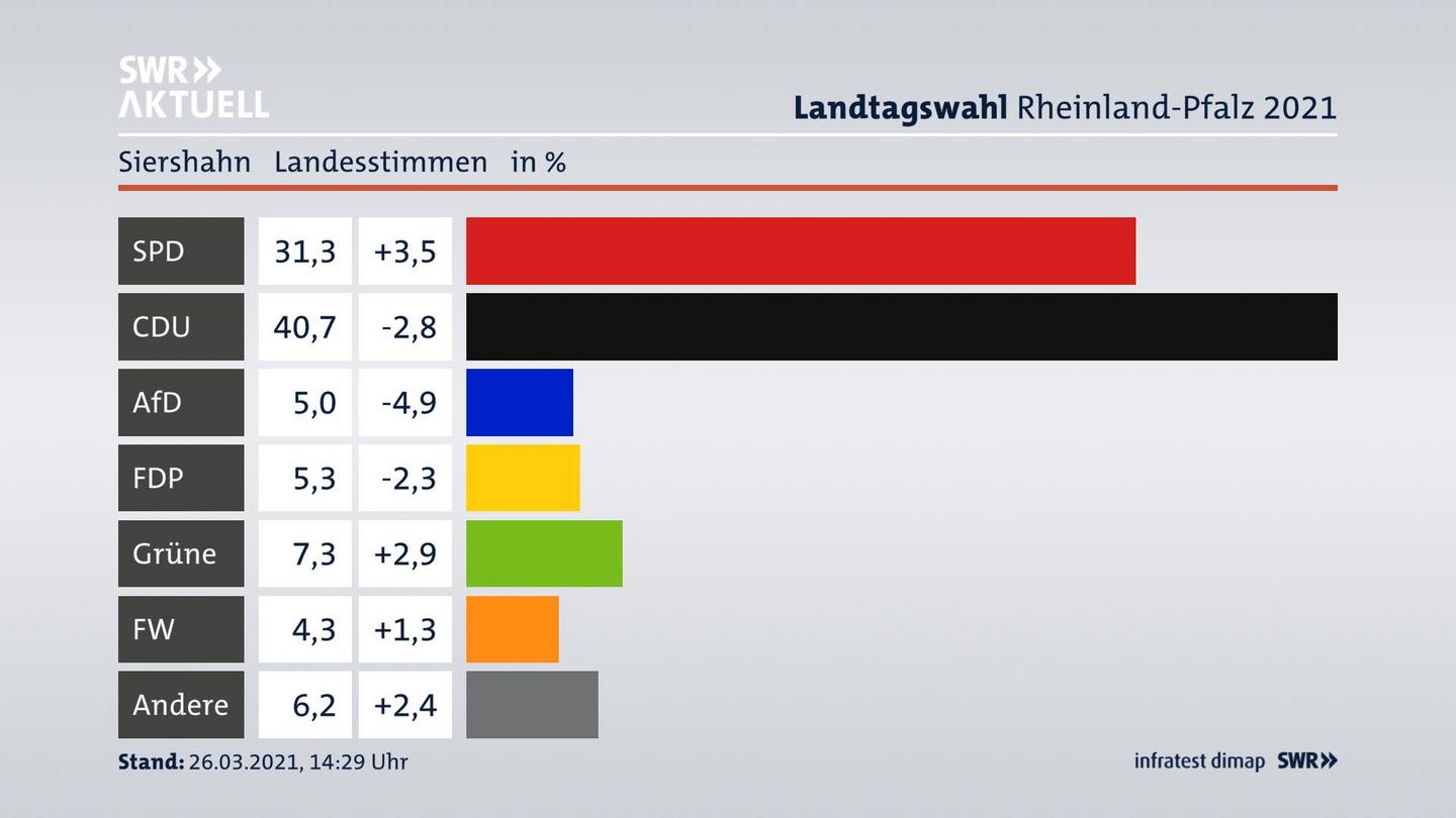 Ergebnisgrafik Landesstimme