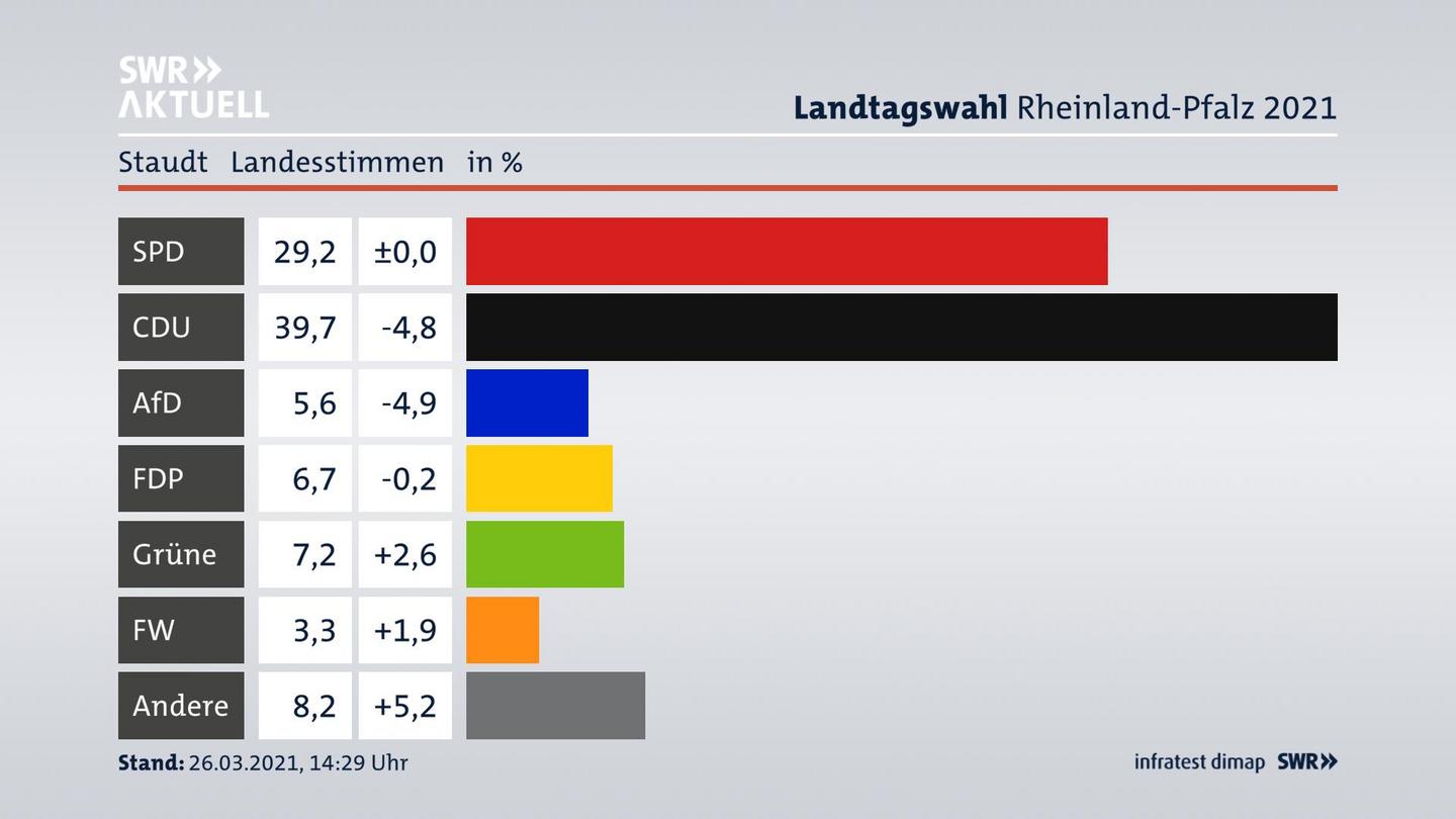 Ergebnisgrafik Landesstimme