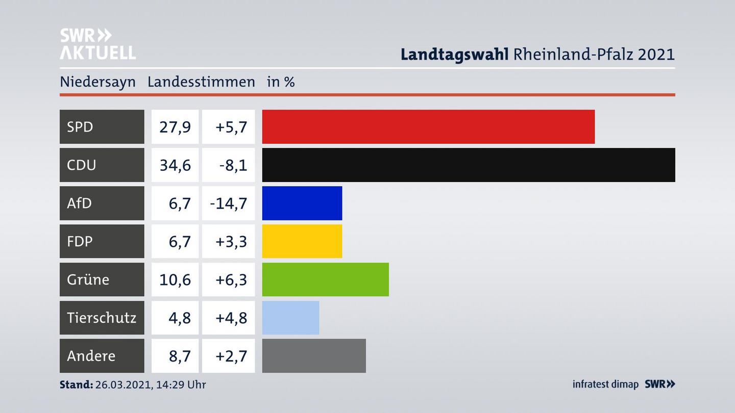 Ergebnisgrafik Landesstimme
