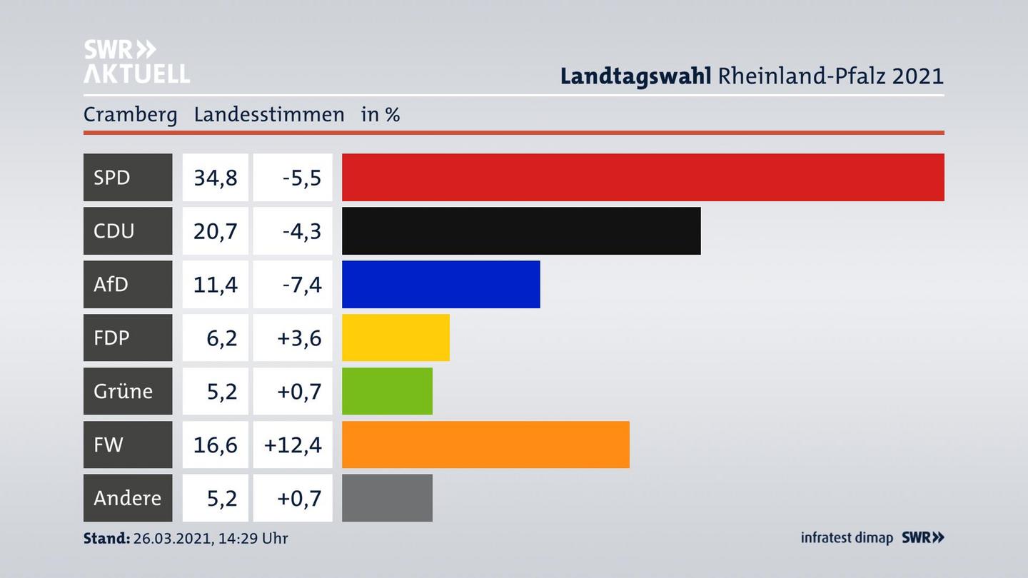 Ergebnisgrafik Landesstimme