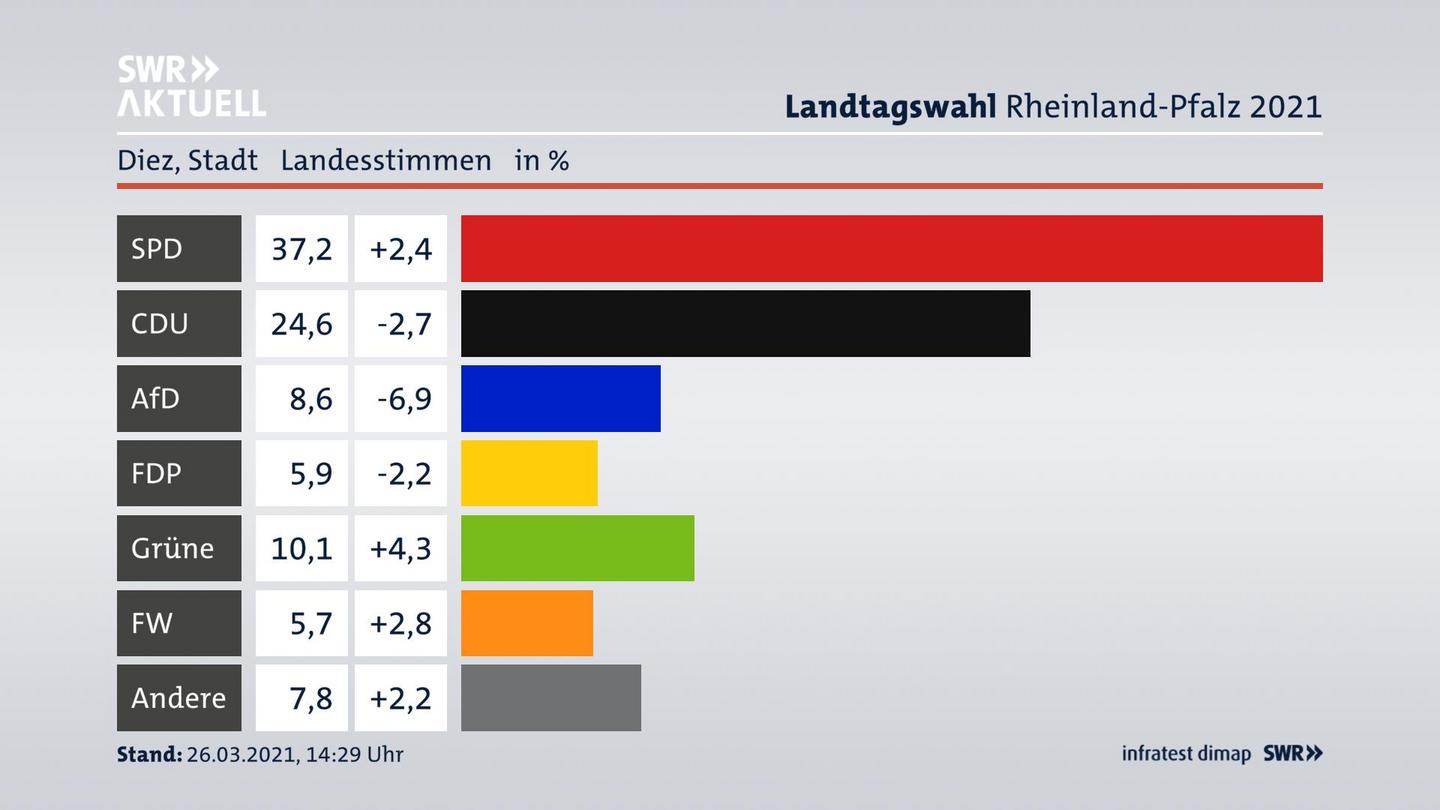 Ergebnisgrafik Landesstimme