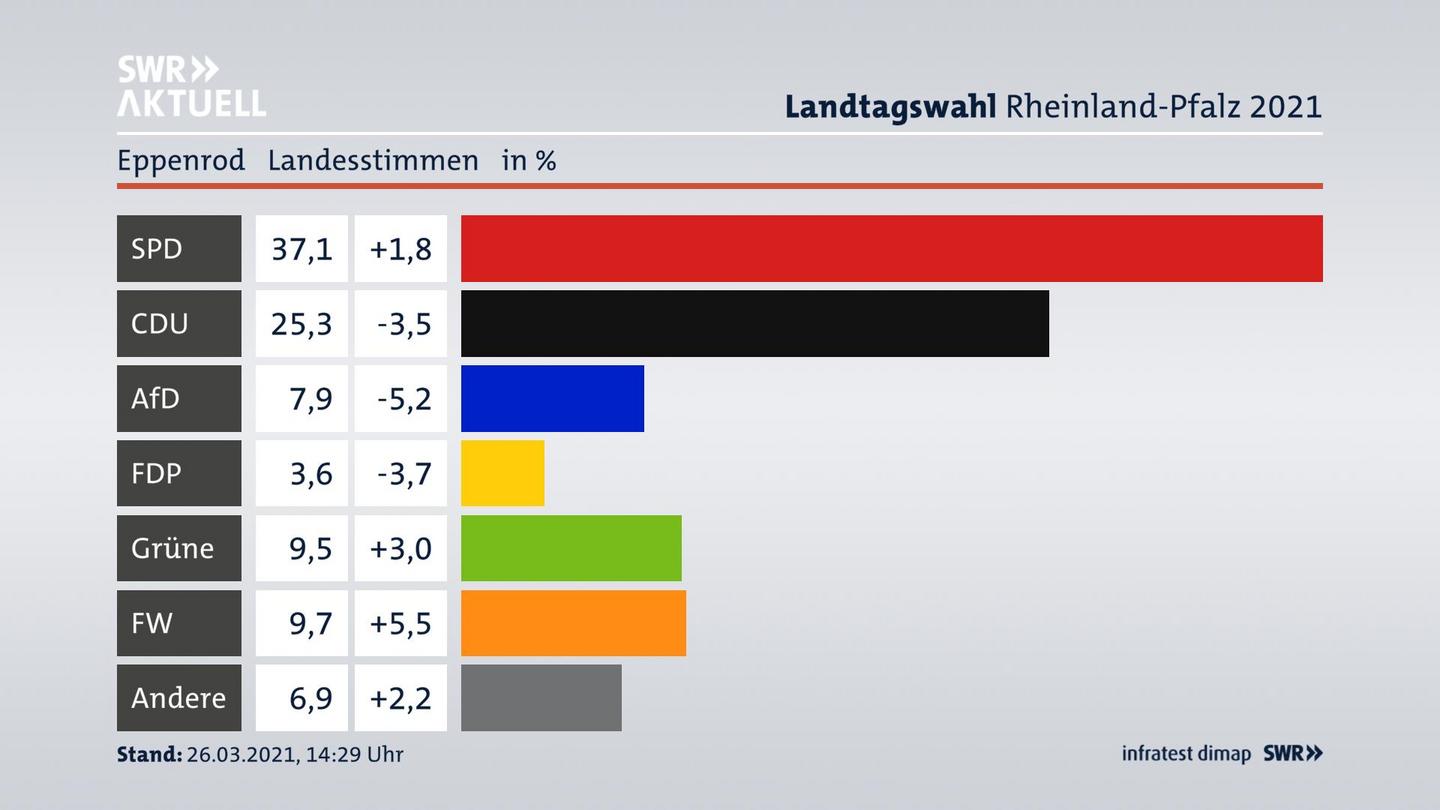 Ergebnisgrafik Landesstimme