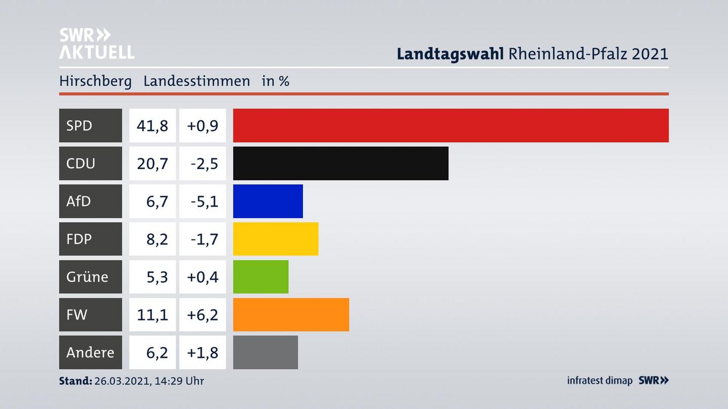 Ergebnisgrafik Landesstimme