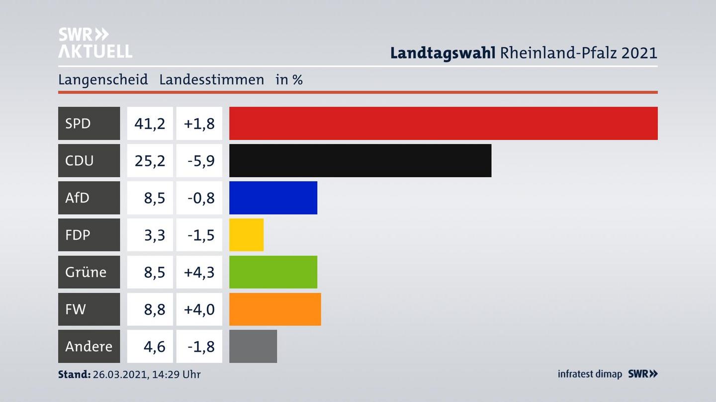 Ergebnisgrafik Landesstimme