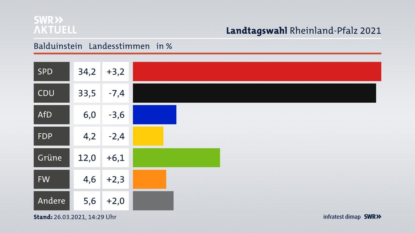 Ergebnisgrafik Landesstimme