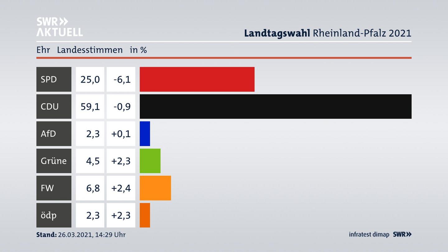 Ergebnisgrafik Landesstimme