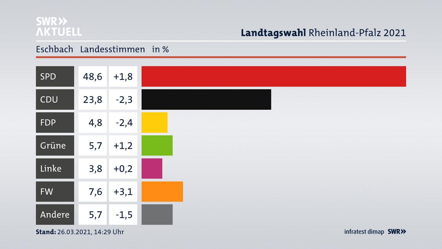 Ergebnisgrafik Landesstimme