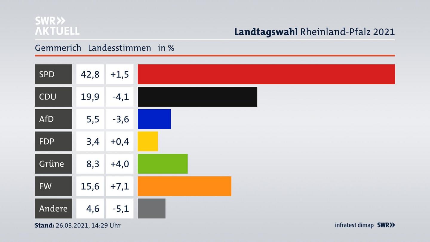 Ergebnisgrafik Landesstimme