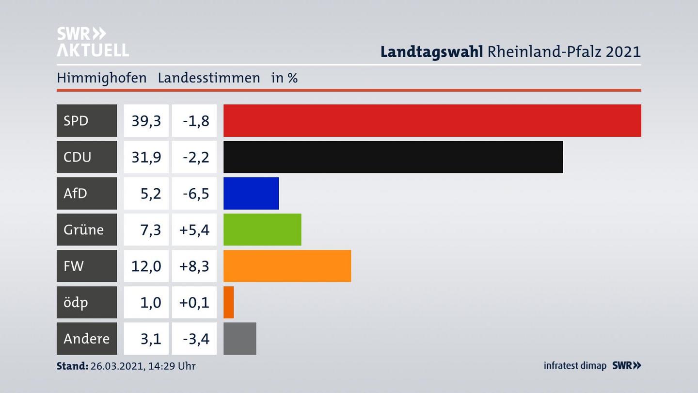 Ergebnisgrafik Landesstimme