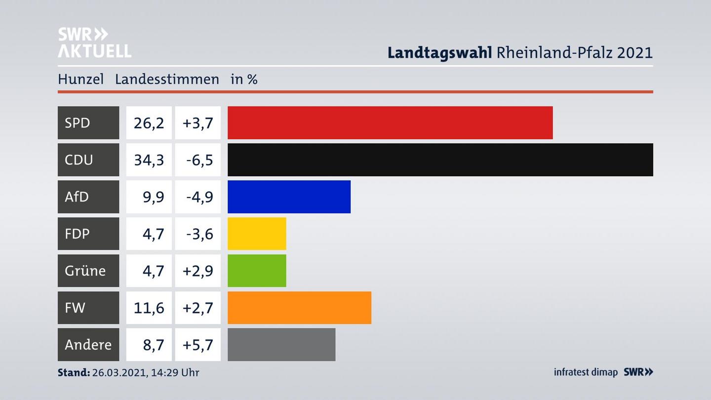 Ergebnisgrafik Landesstimme