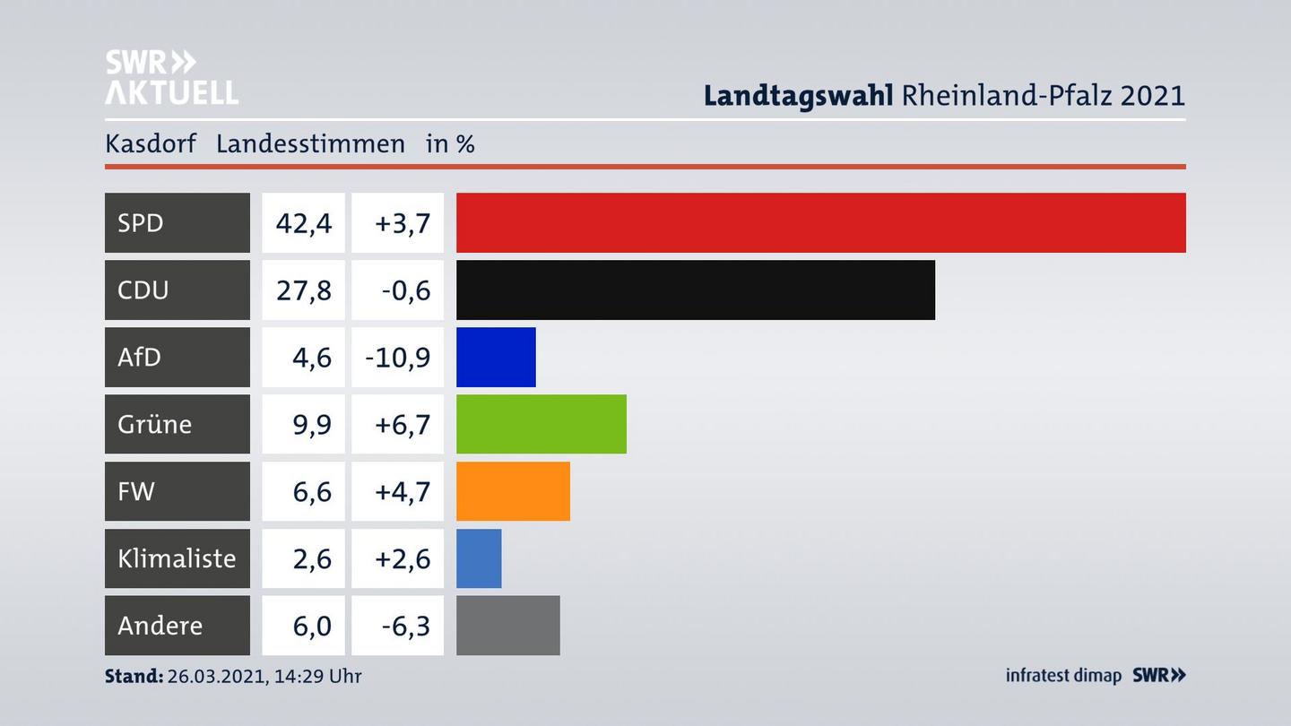 Ergebnisgrafik Landesstimme