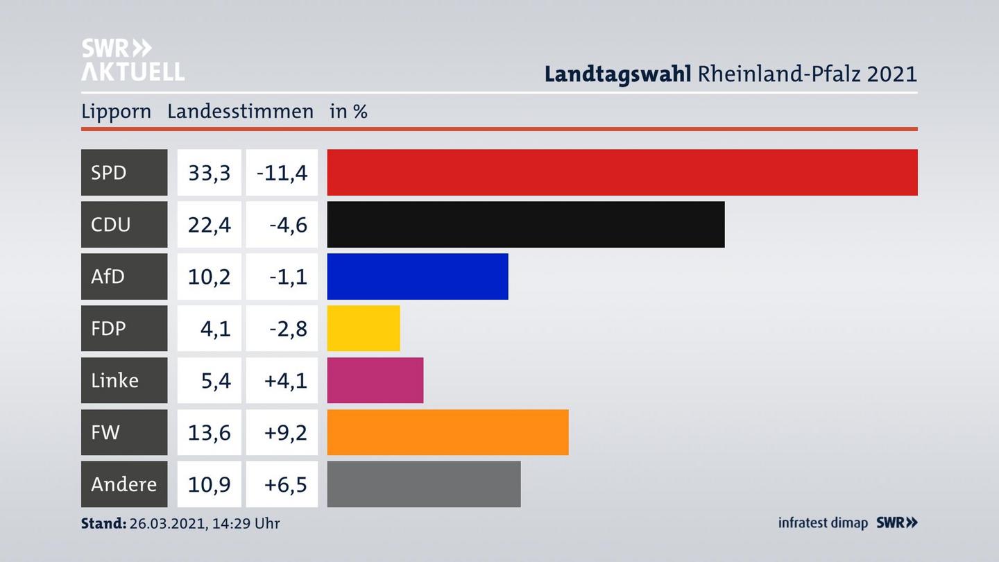 Ergebnisgrafik Landesstimme