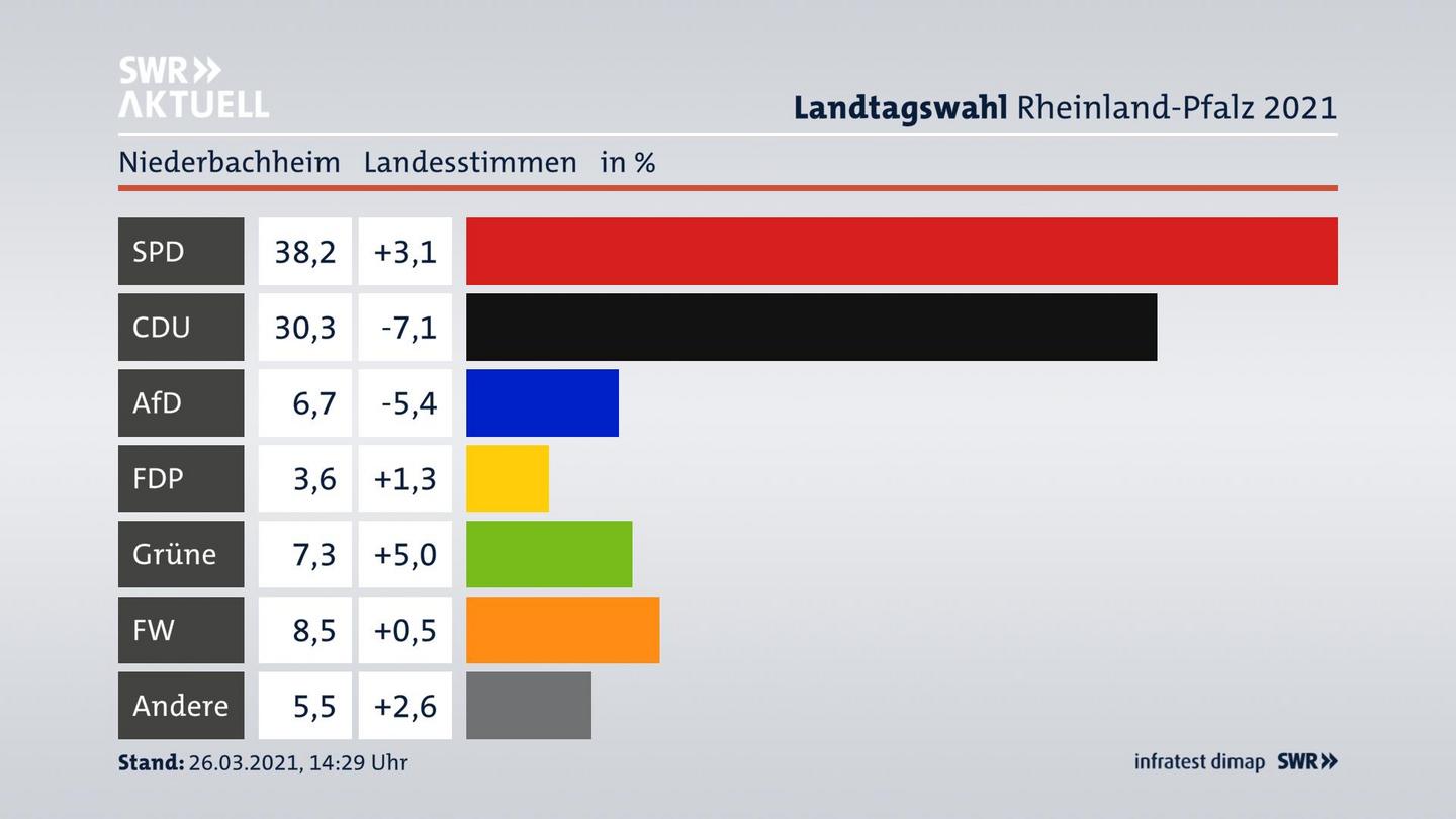 Ergebnisgrafik Landesstimme