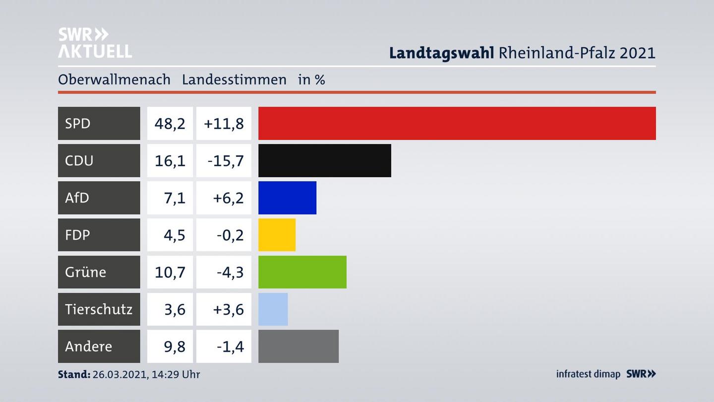 Ergebnisgrafik Landesstimme