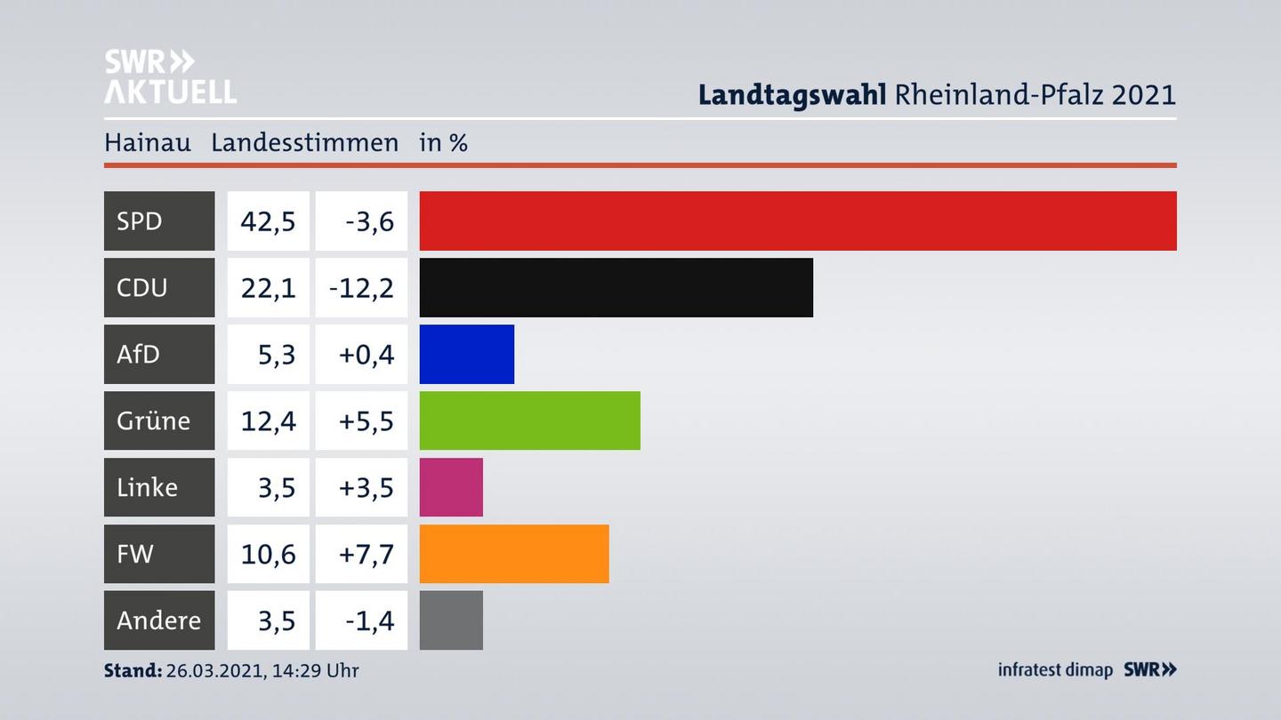 Ergebnisgrafik Landesstimme