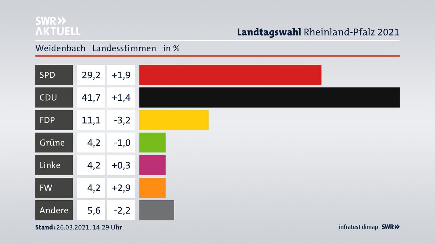 Ergebnisgrafik Landesstimme
