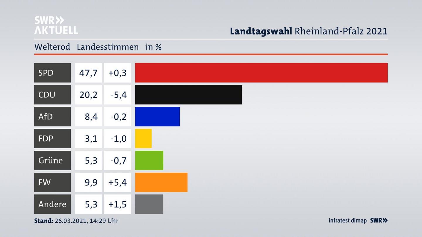 Ergebnisgrafik Landesstimme