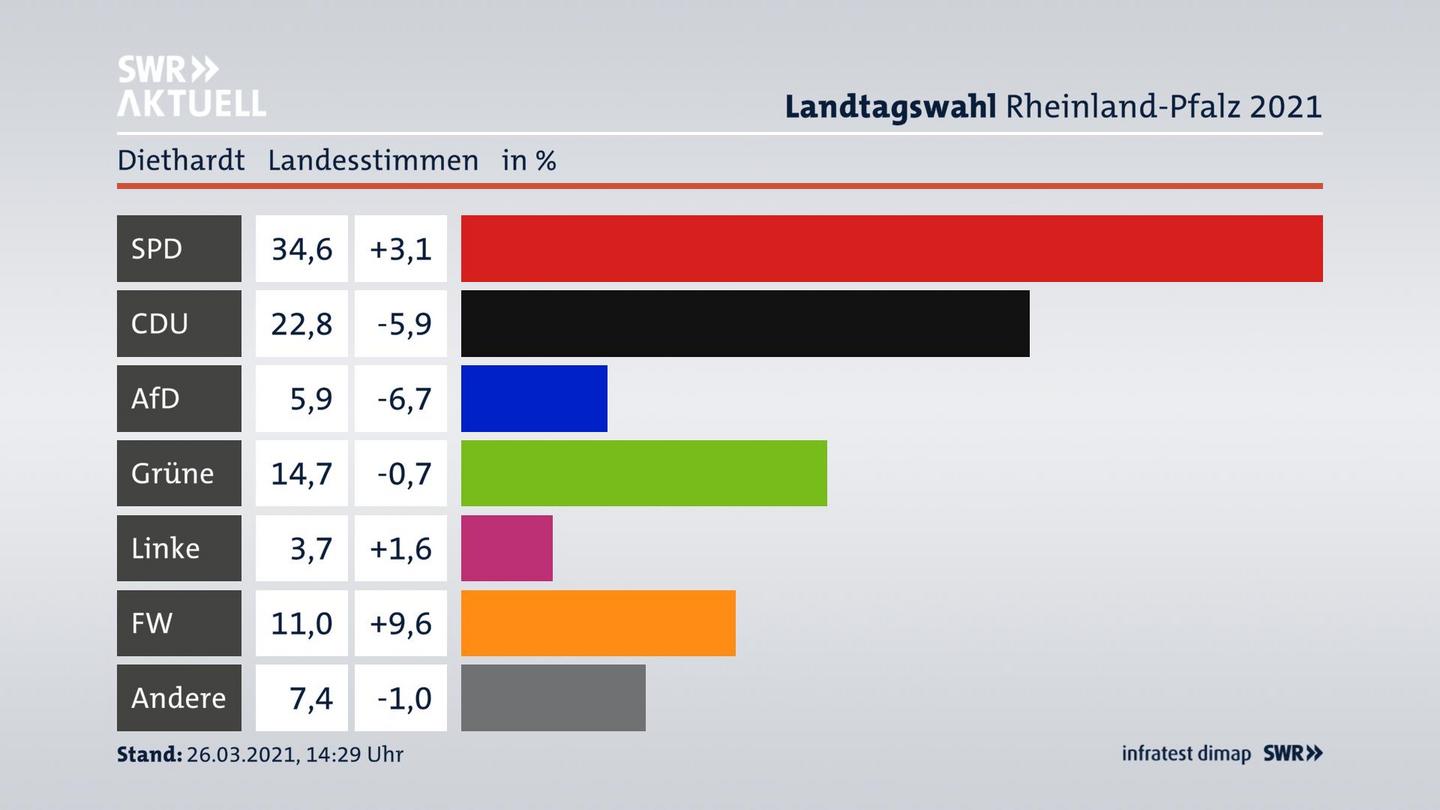 Ergebnisgrafik Landesstimme