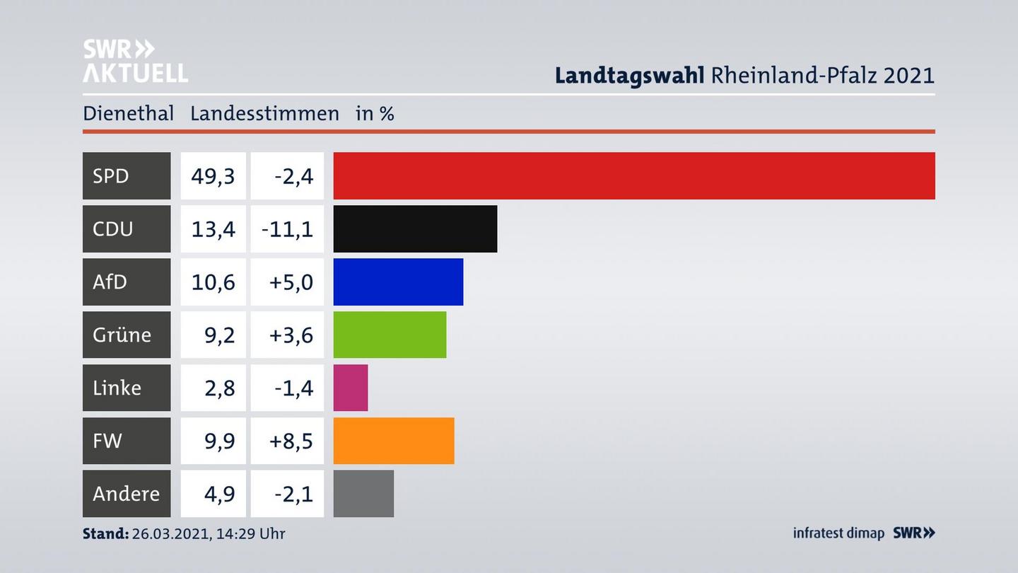Ergebnisgrafik Landesstimme