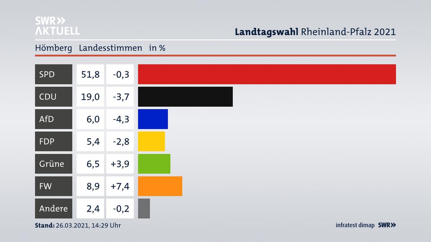Ergebnisgrafik Landesstimme