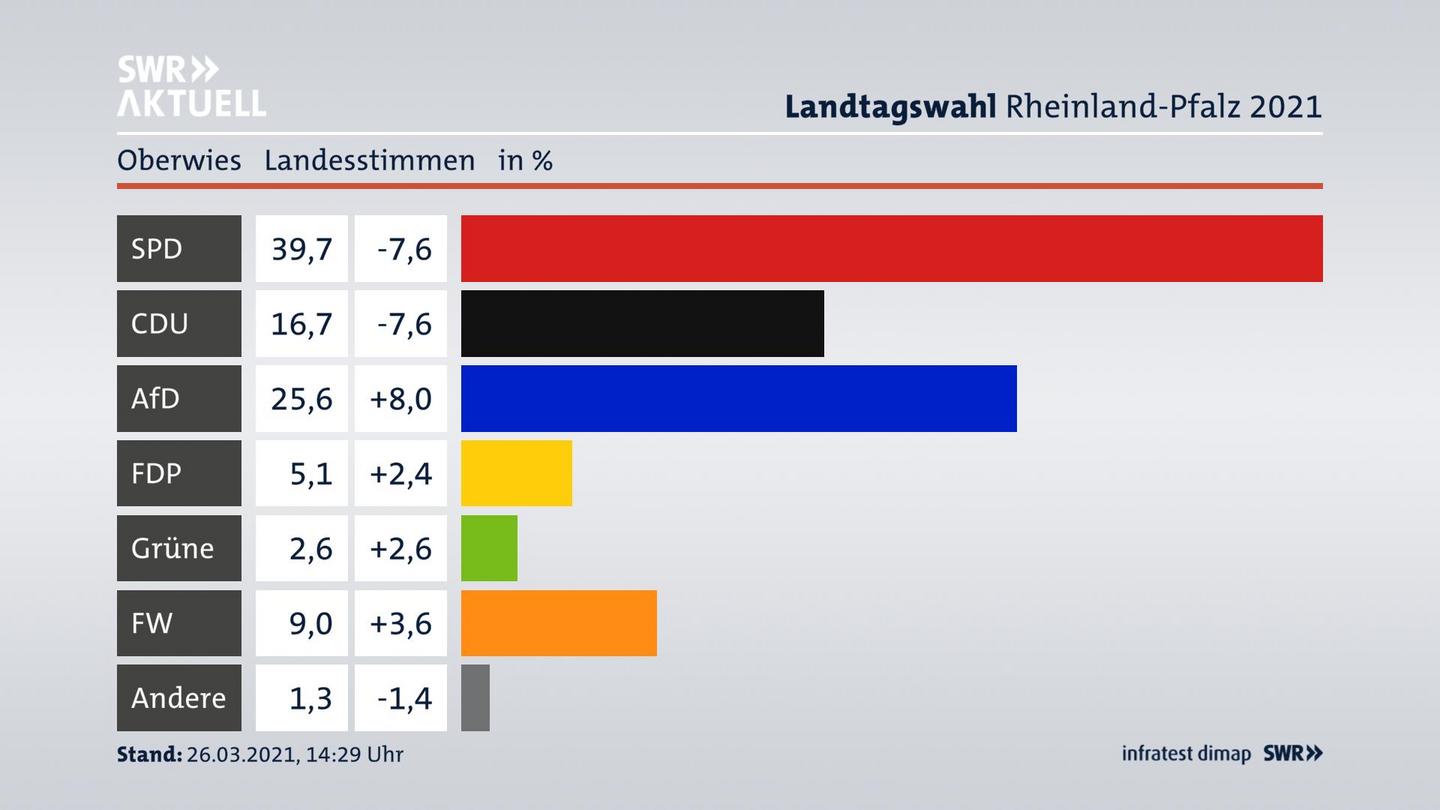 Ergebnisgrafik Landesstimme