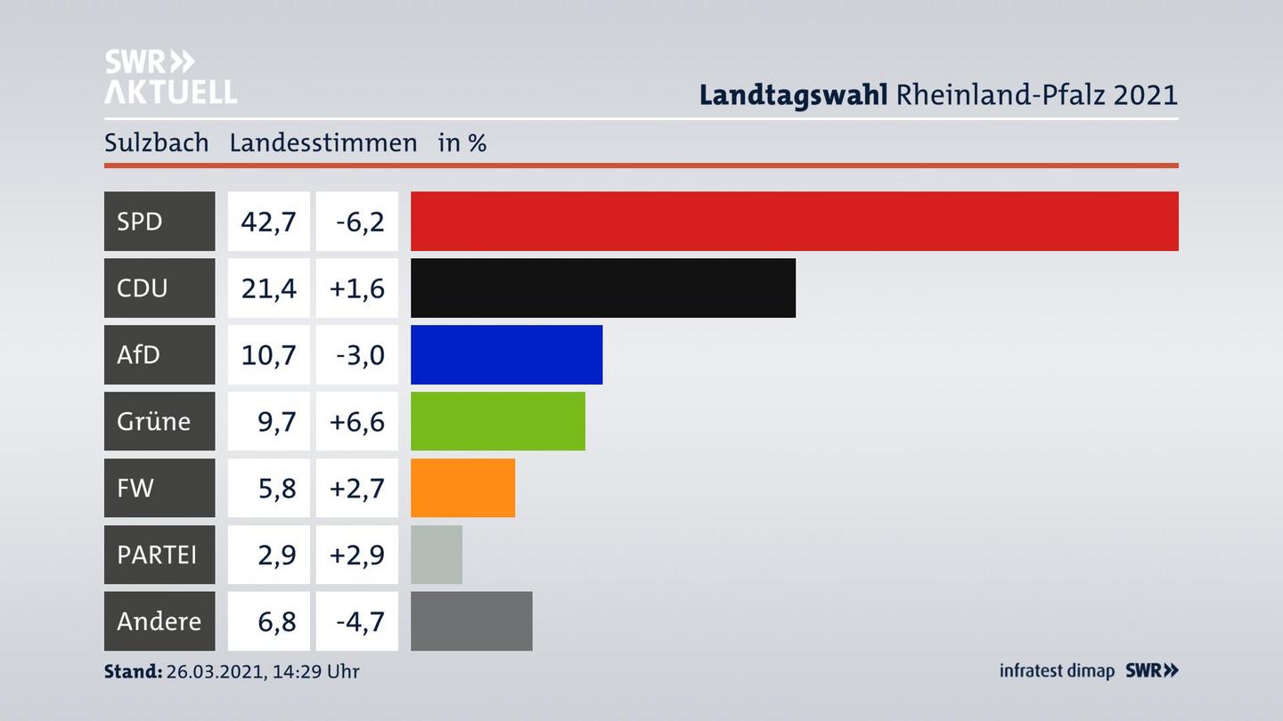 Ergebnisgrafik Landesstimme