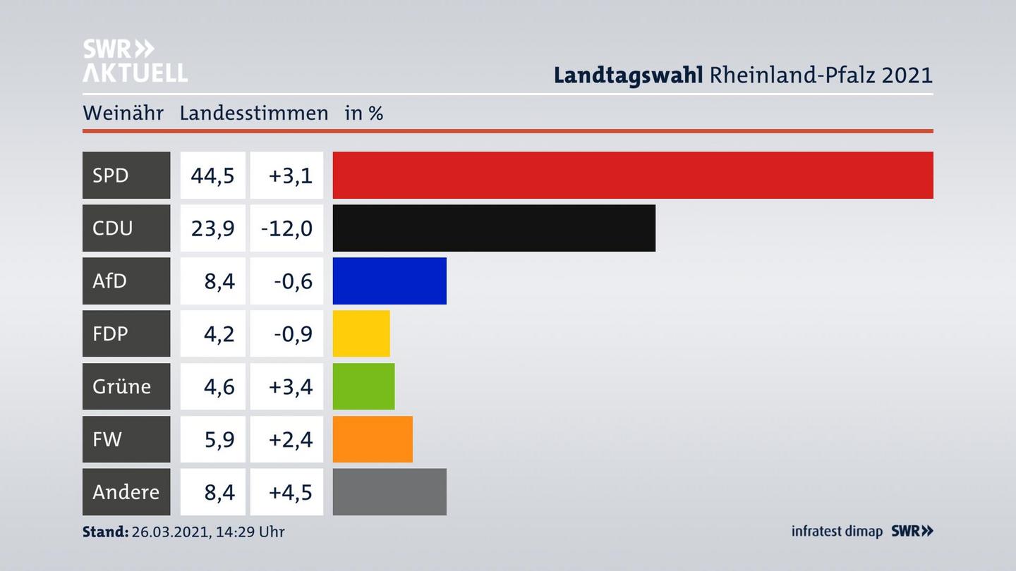 Ergebnisgrafik Landesstimme