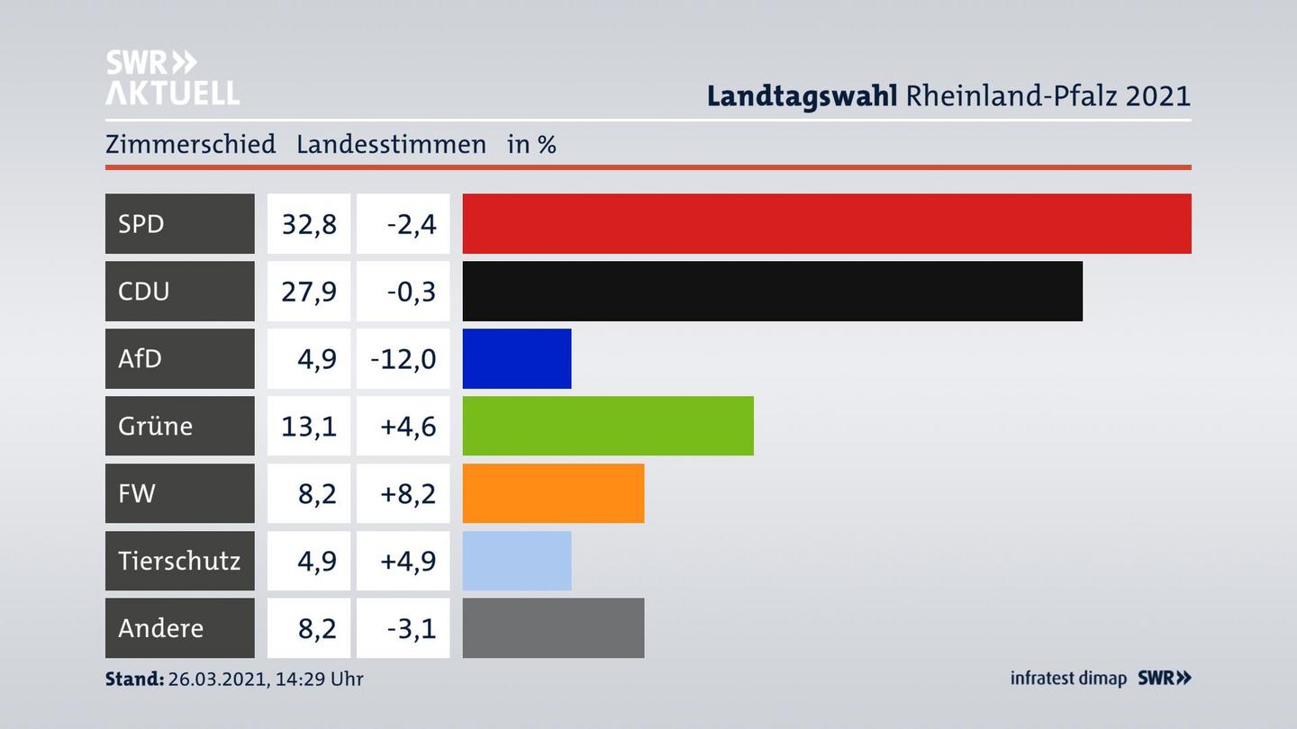 Ergebnisgrafik Landesstimme
