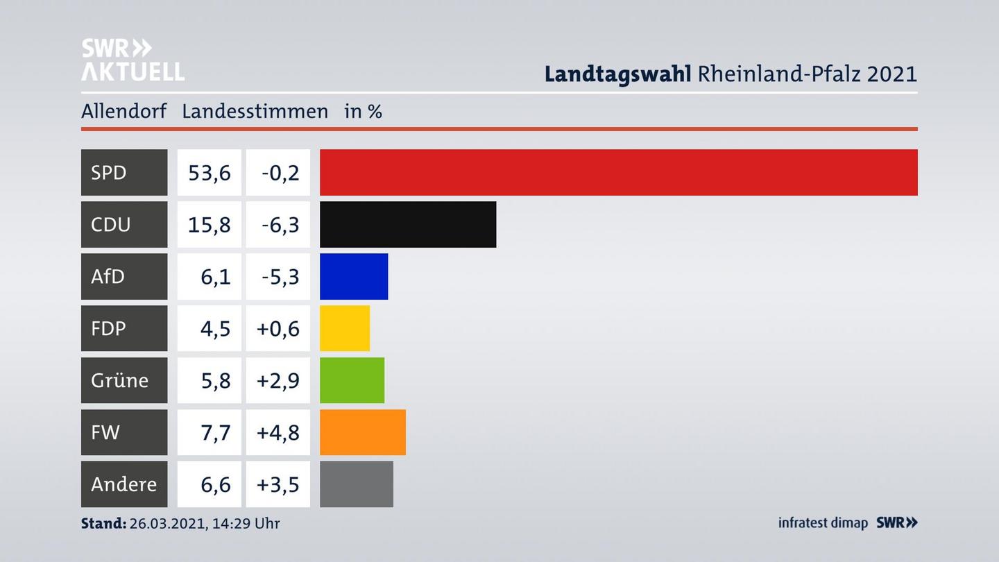 Ergebnisgrafik Landesstimme