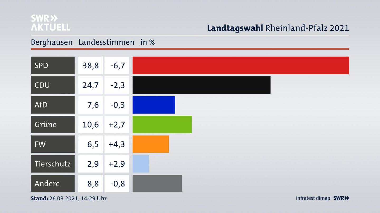 Ergebnisgrafik Landesstimme