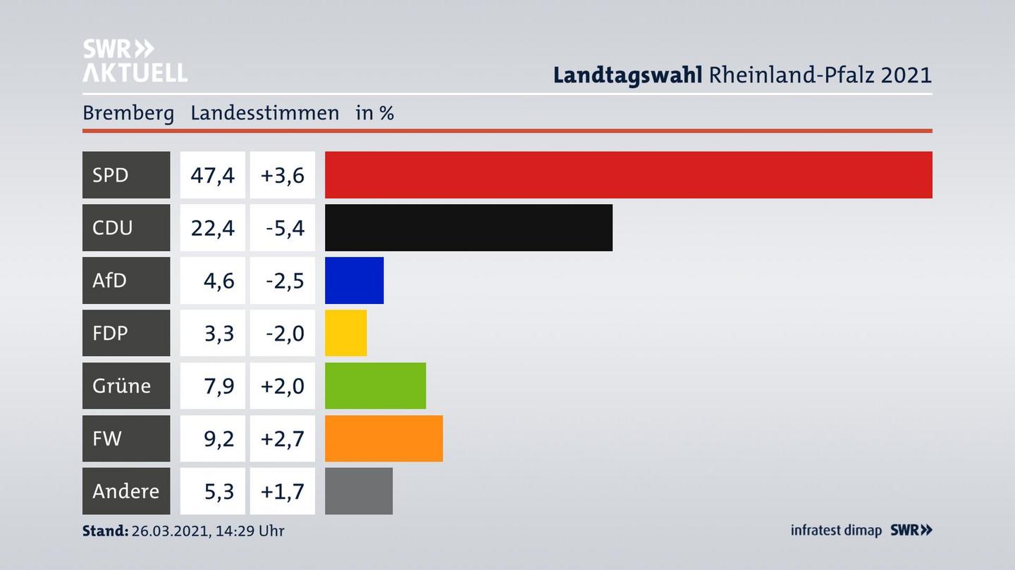 Ergebnisgrafik Landesstimme