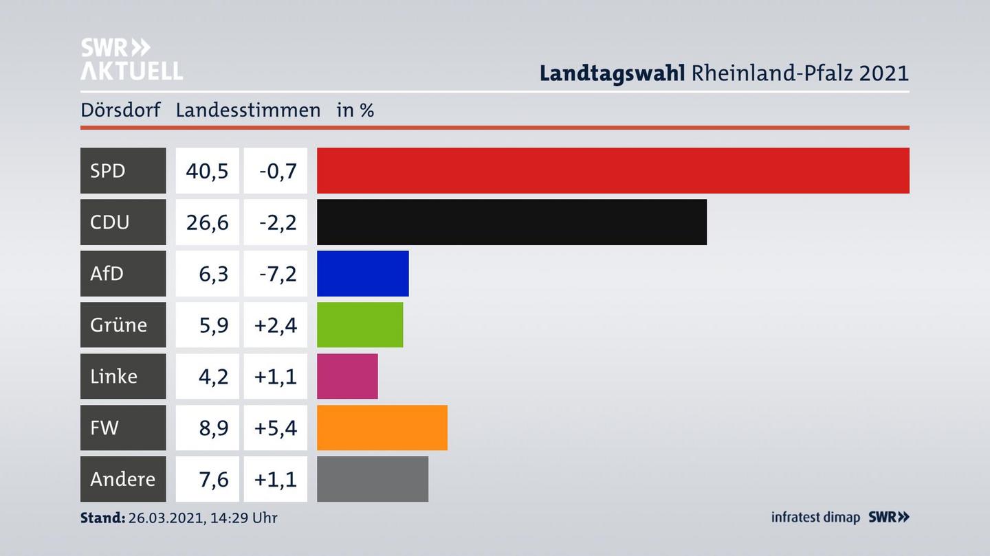 Ergebnisgrafik Landesstimme