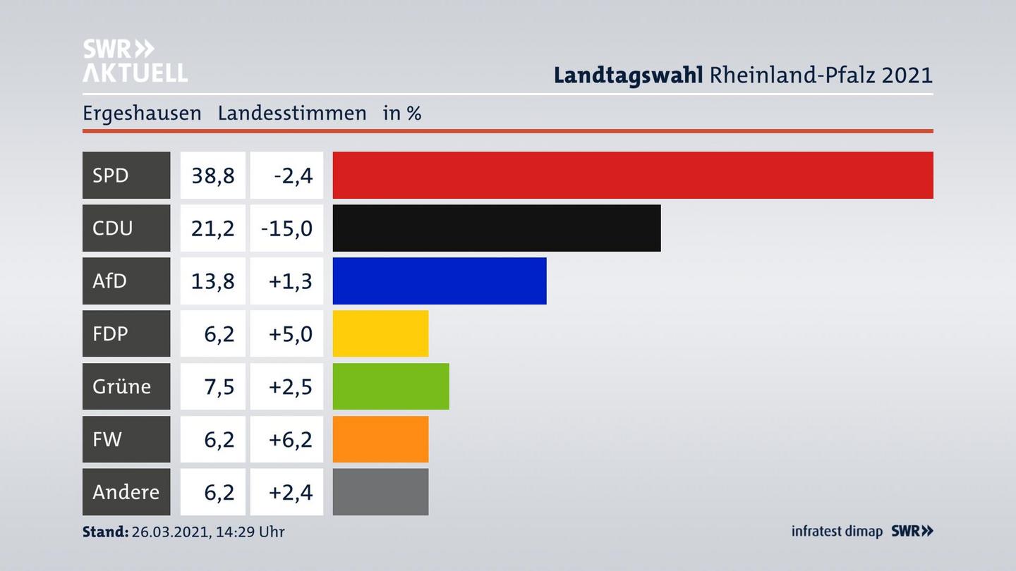 Ergebnisgrafik Landesstimme