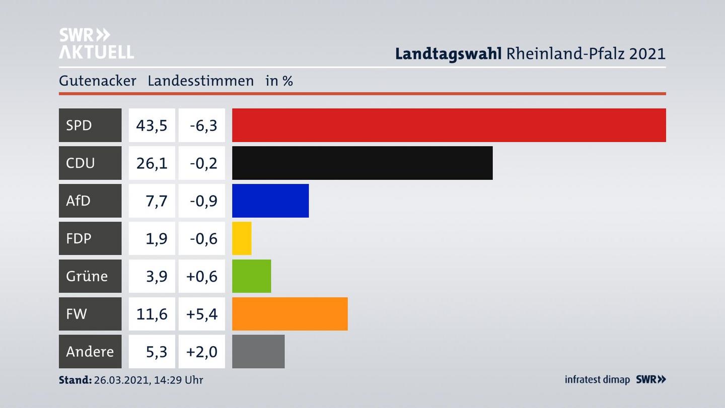 Ergebnisgrafik Landesstimme