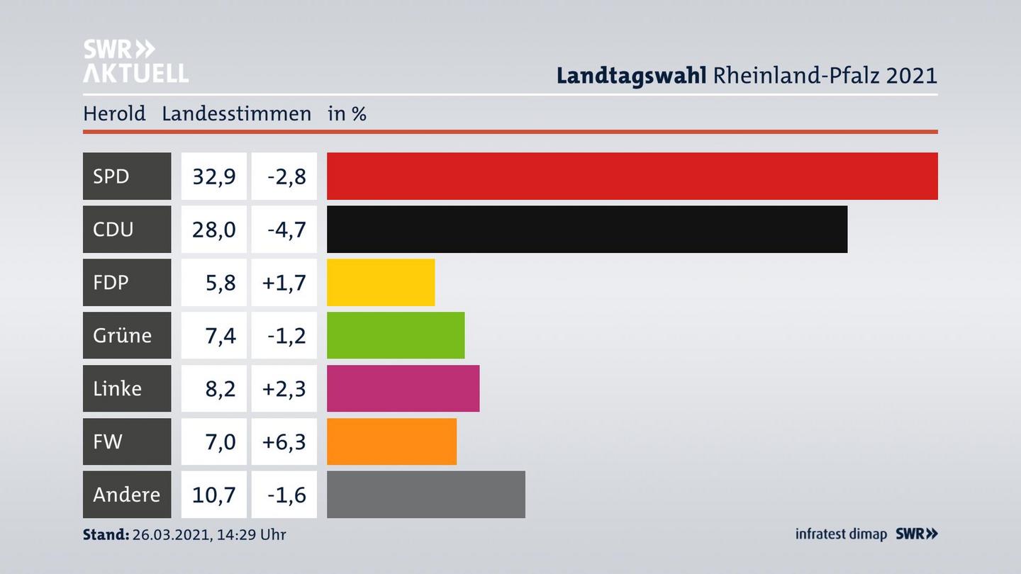 Ergebnisgrafik Landesstimme